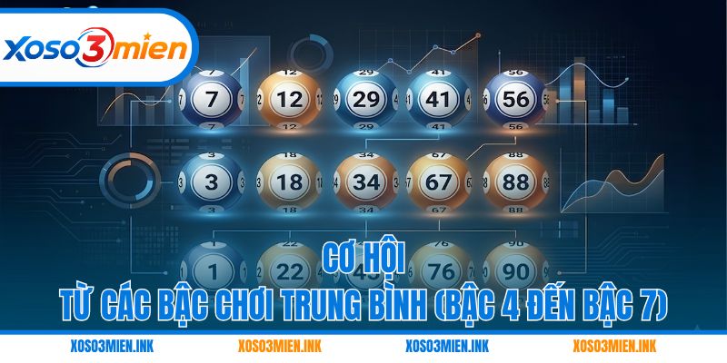 Cơ hội từ các bậc chơi trung bình (Bậc 4 đến Bậc 7)